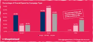 Bar chart showing the percentage of overall Google Shopping spend by campaign type across Standard Shopping, Smart Shopping and Performance Max from Q4 2021 to Q2 2022.