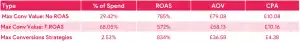 Table comparing Performance Max bidding strategies by percentage of spend, ROAS, average order value and CPA, including Max Conversion Value, Target ROAS and Max Conversions.