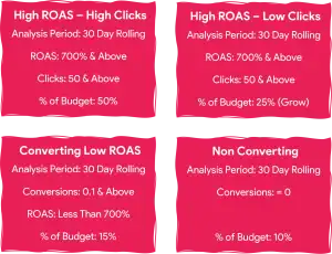 Graphic showing four Performance Rules segments for Performance Max campaigns, including high ROAS products, low ROAS products and non-converting products.