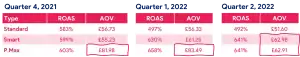 Tables comparing ROAS and average order value for Standard Shopping, Smart Shopping and Performance Max across Q4 2021, Q1 2022 and Q2 2022.