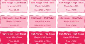 Graphic showing product segmentation by margin and ticket value, with low, mid and high margin products split by price range.