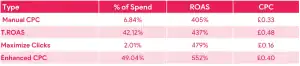 Table comparing Standard Shopping bidding strategies by percentage of spend, ROAS and CPC, including Manual CPC, Target ROAS, Maximise Clicks and Enhanced CPC.
