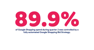 Alt text:
Graphic showing that 89.9% of Google Shopping spend in quarter two was controlled by a fully automated bidding strategy.