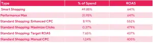 Table comparing Google Shopping campaign types and bidding strategies by percentage of spend and ROAS, including Smart Shopping, Performance Max and Standard Shopping.