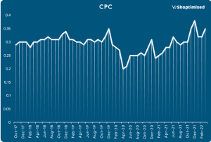 Line chart showing CPC trends from October 2017 to February 2022, with CPC dropping sharply in 2020 before rising again through 2021.