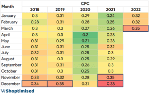 Table showing monthly CPC values from 2018 to 2022, highlighting lower CPCs during 2020 and rising CPCs again in late 2021 and early 2022.