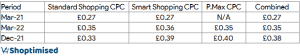 Table comparing Standard Shopping, Smart Shopping and Performance Max CPCs across March 2021, December 2021 and March 2022, showing CPC increases over time.