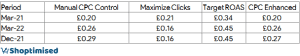 Table comparing CPC by bidding strategy across March 2021, December 2021 and March 2022, showing changes for Manual CPC, Maximise Clicks, Target ROAS and Enhanced CPC.