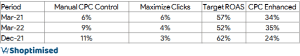 Table showing spend share by bidding strategy across March 2021, December 2021 and March 2022, comparing Manual CPC, Maximise Clicks, Target ROAS and Enhanced CPC.