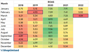 Table showing monthly ROAS values from 2018 to 2022, highlighting stronger ROAS during 2020 and lower ROAS in early 2022.