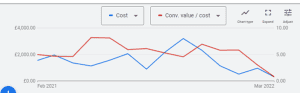 Google Ads chart showing cost and conversion value over cost trends from February 2021 to March 2022.