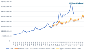Line chart showing ecommerce ad spend from January 2017 to November 2022, comparing actual cost against forecasted cost and confidence bounds.