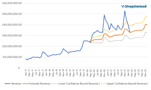 Line chart showing ecommerce revenue from January 2017 to November 2022, comparing actual revenue against forecasted revenue and confidence bounds.