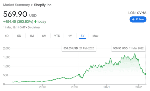 Shopify stock price chart showing five-year performance, with a rise through 2020 and 2021 followed by a decline in 2022.